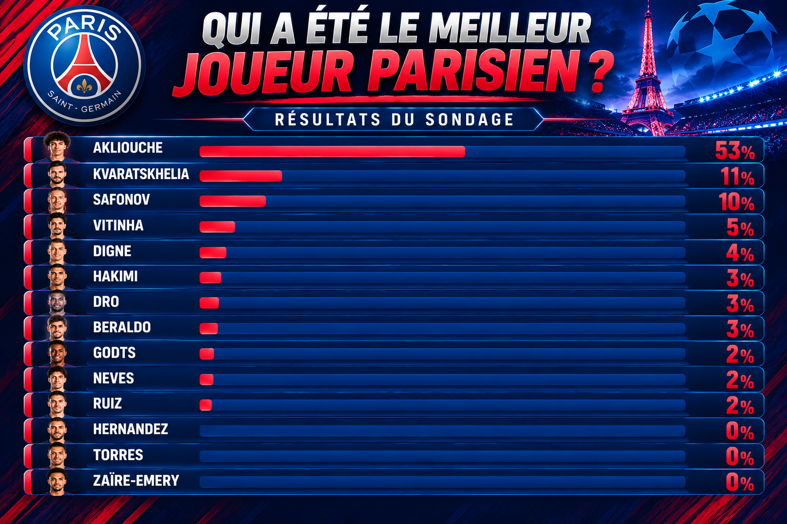 PSG/Le Mans – Les supporters ont élu le meilleur joueur parisien