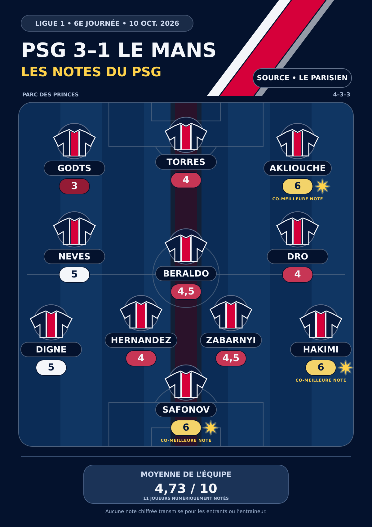 PSG/Le Mans – Les notes des Parisiens dans la presse : Akliouche se distingue, Paris manque de maîtrise