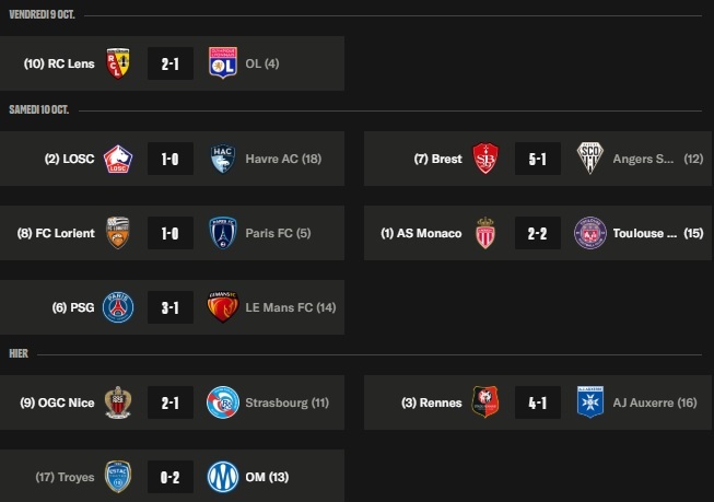 Ligue 1 – Ce qu’on retient de la 6e journée : Le PSG, l’OM et Nice remontent